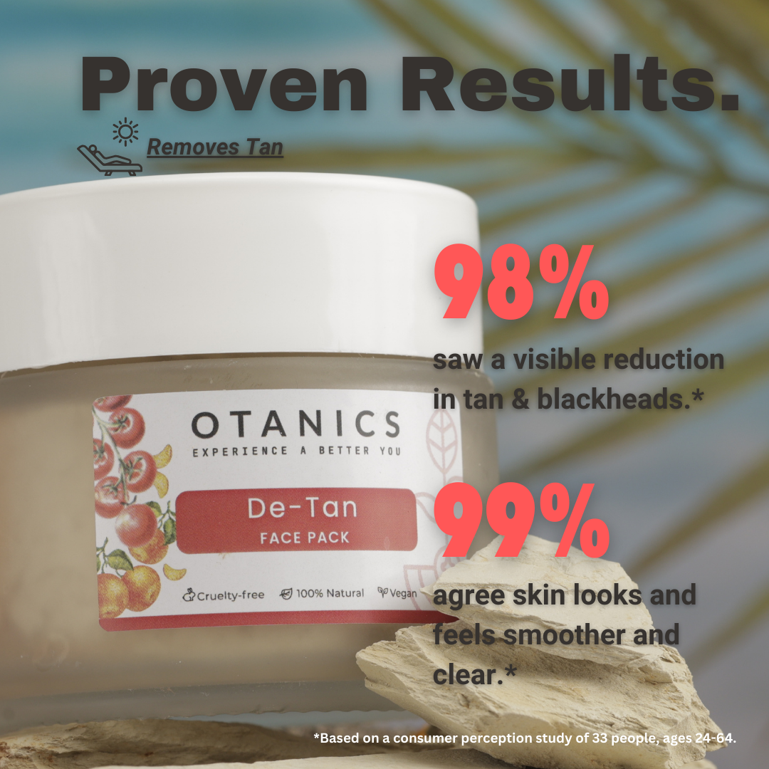 Image of Otanics De-Tan Face Pack jar with a white lid and a clear label. The label reads 'Otanics De-Tan Face Pack' with a red background and illustrations of tomatoes. The jar is placed on a textured surface, surrounded by natural elements, with bold text 'Proven Results.' Consumer statistics show that 98% saw a visible reduction in tan and blackheads, and 99% agreed their skin looked and felt smoother and clearer, based on a consumer perception study.