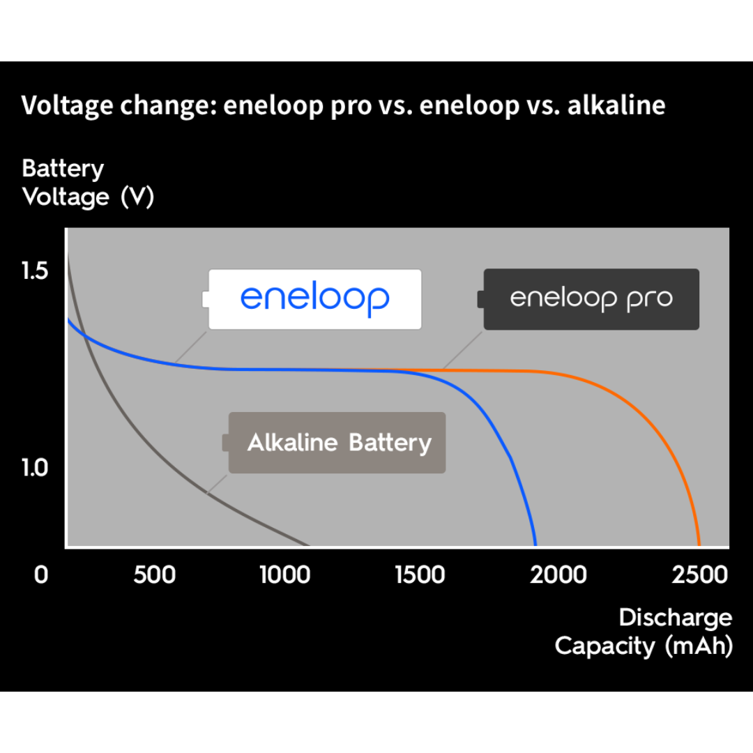 Eneloop Pro Ready to Use AA Rechargeable Battery